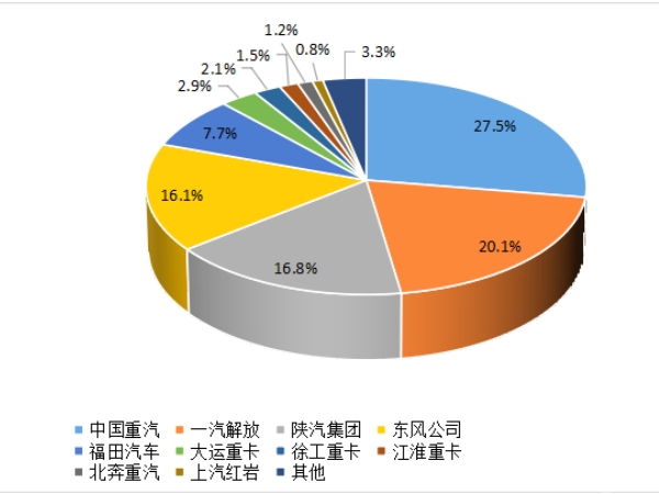 【重卡新闻】重卡9月销5.6万辆，四季度市场或可期待