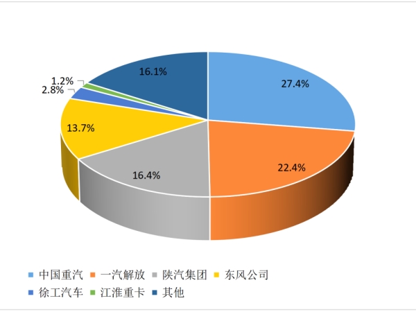 【重卡新闻】2月重卡销8万辆！这种车“卖的飞起”！