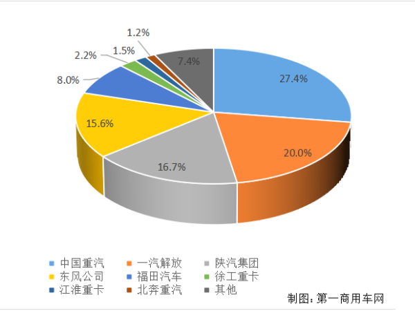 【重卡新闻】重卡11月销6.9万辆！新能源延续一贯良好势头