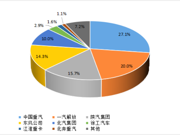 【重卡新闻】1月重卡销7万辆！多方拼抢开门红