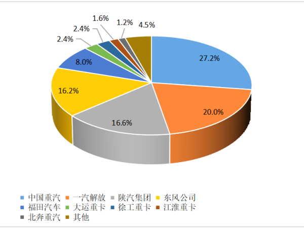 【重卡新闻】12月重卡销8.1万辆！“甩尾效应”之下大幅上涨